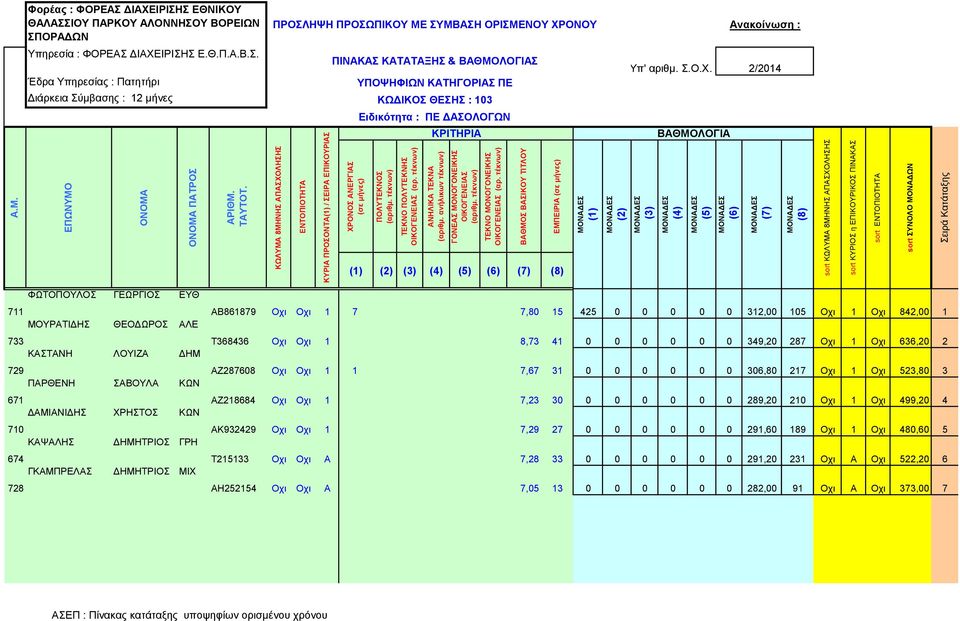 ΚΩΛΥΜΑ 8ΜΗΝΗΣ ΑΠΑΣΧΟΛΗΣΗΣ ΕΝΤΟΠΙΟΤΗΤΑ ΚΥΡΙΑ ΠΡΟΣΟΝΤΑ(1) / ΣΕΙΡΑ ΕΠΙΚΟΥΡΙΑΣ ΧΡΟΝΟΣ ΑΝΕΡΓΙΑΣ (σε μήνες) ΠΟΛΥΤΕΚΝΟΣ ΤΕΚΝΟ ΠΟΛΥΤΕΚΝΗΣ ΚΡΙΤΗΡΙΑ ΑΝΗΛΙΚΑ ΤΕΚΝΑ (αριθμ.