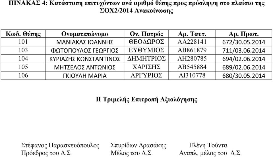 2014 104 ΚΥΡΙΑΖΗΣ ΚΩΝΣΤΑΝΤΙΝΟΣ ΔΗΜΗΤΡΙΟΣ ΑΗ280785 694/02.06.2014 105 ΜΗΤΣΕΛΟΣ ΑΝΤΩΝΙΟΣ ΧΑΡΙΣΗΣ ΑΒ545884 689/02.06.2014 106 ΓΚΙΟΥΛΗ ΜΑΡΙΑ ΑΡΓΥΡΙΟΣ ΑΙ310778 680/30.