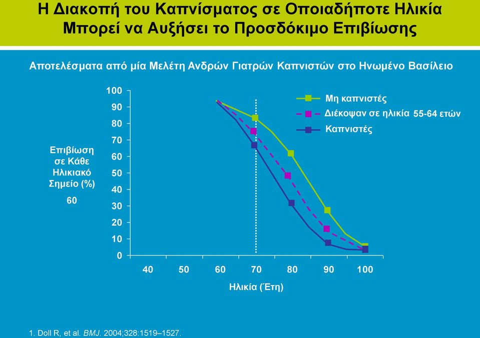 Ηλικιακό Σημείο (%) 60 100 90 80 70 60 50 40 30 20 10 0 Μη καπνιστές Διέκοψαν σε ηλικία