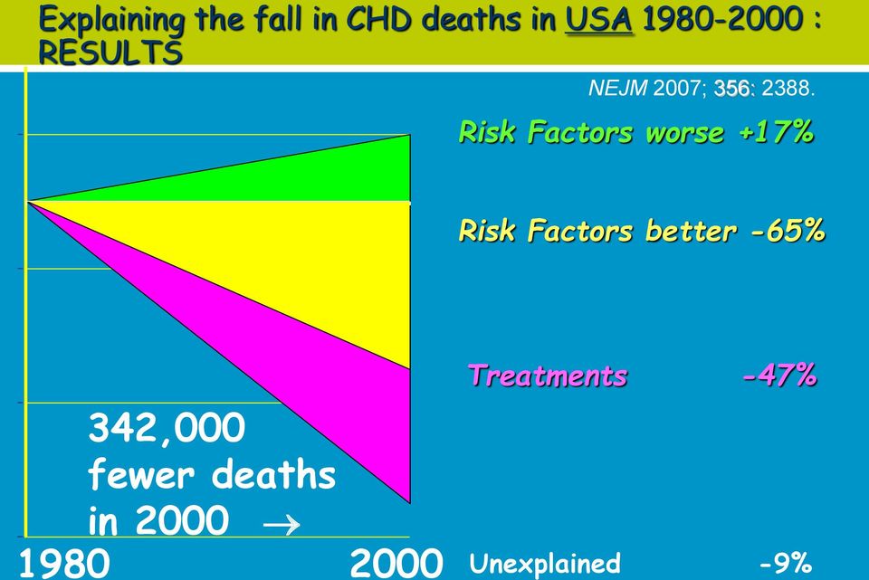 Risk Factors worse +17% Risk Factors better -65% 342,000