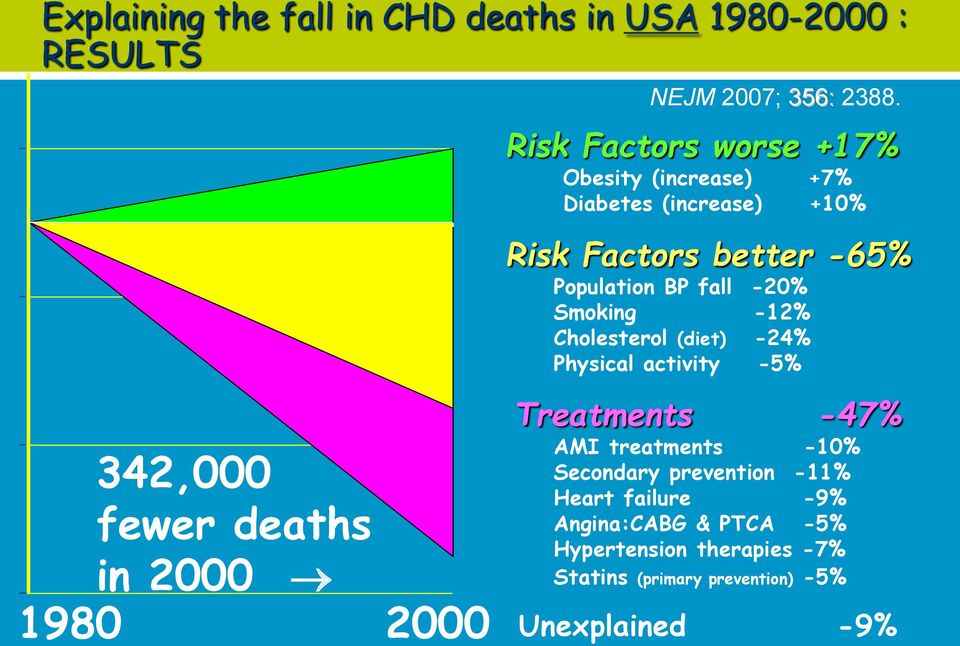 Risk Factors worse +17% Obesity (increase) +7% Diabetes (increase) +10% Risk Factors better -65% Population BP fall -20%