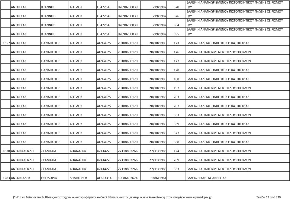 176 ΕΛΛΕΙΨΗ ΑΠΑΙΤΟΥΜΕΝΟΥ ΤΙΤΛΟΥ ΣΠΟΥΔΩΝ ΑΝΤΩΓΚΑΣ ΠΑΝΑΓΙΩΤΗΣ ΑΓΓΕΛΟΣ ΑΙ747675 20108600170 20/10/1986 177 ΕΛΛΕΙΨΗ ΑΠΑΙΤΟΥΜΕΝΟΥ ΤΙΤΛΟΥ ΣΠΟΥΔΩΝ ΑΝΤΩΓΚΑΣ ΠΑΝΑΓΙΩΤΗΣ ΑΓΓΕΛΟΣ ΑΙ747675 20108600170 20/10/1986