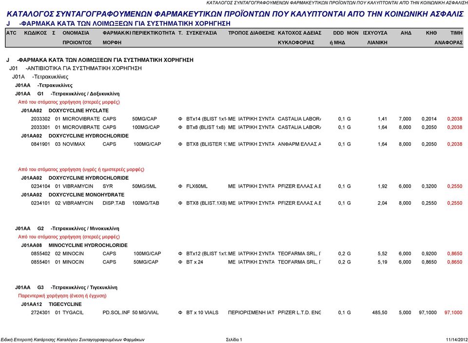 ΣΥΝΤΑ CASTALIA LABORA 0,1 G 1,64 8,000 0,2050 0,2038 J01AA02 DOXYCYCLINE HYDROCHLORIDE 0841901 03 NOVIMAX CAPS 100MG/CAP Φ ΒΤΧ8 (BLISTER 1XΜΕ ΙΑΤΡΙΚΗ ΣΥΝΤΑ ΑΝΦΑΡΜ ΕΛΛΑΣ Α 0,1 G 1,64 8,000 0,2050