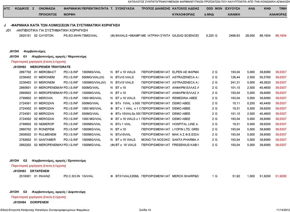 2867702 01 MEROBACT PD.I.S.INF 1000MG/VIAL Ν BT x 10 VIALS ΠΕΡΙΟΡΙΣΜΕΝΗ ΙΑΤ ELPEN AE ΦΑΡΜΑ 2 G 193,04 5,000 38,6080 39,0357 2236402 01 MERONEM PD.I.S.INF 500MG/VIAL(IV) Ν BTx10 VIALS ΠΕΡΙΟΡΙΣΜΕΝΗ ΙΑΤ ASTRAZENECA A.