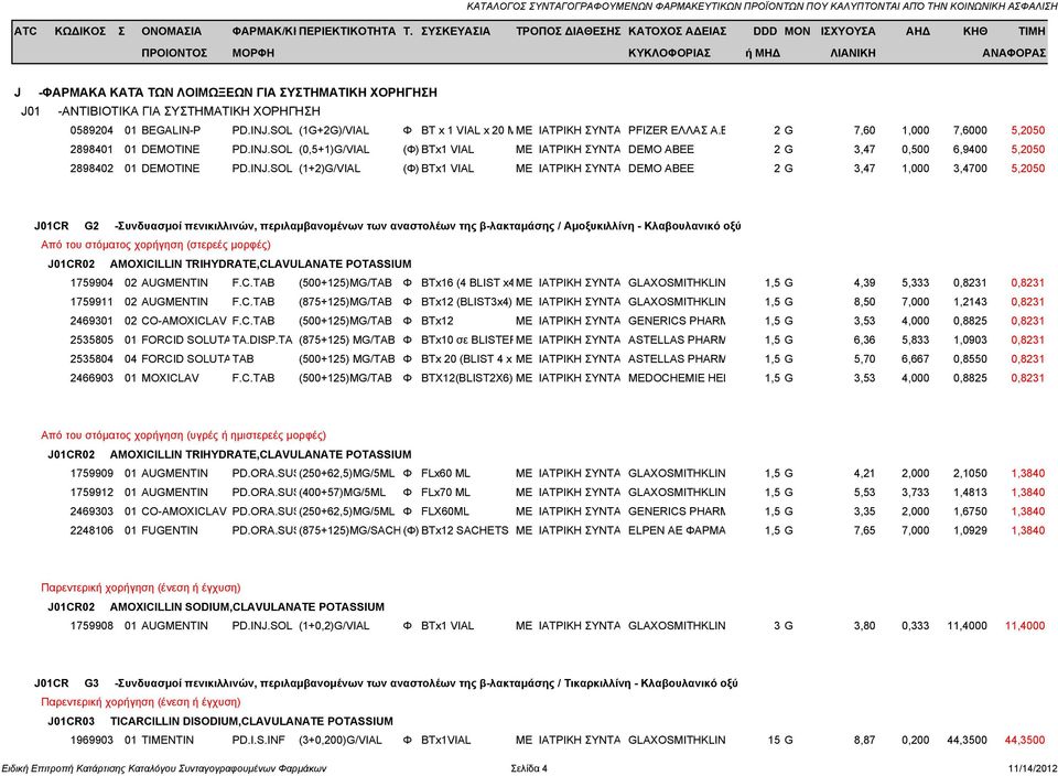 Κλαβουλανικό οξύ J01CR02 AMOXICILLIN TRIHYDRATE,CLAVULANATE POTASSIUM 1759904 02 AUGMENTIN F.C.TAB (500+125)MG/TAB Φ BTx16 (4 BLIST x4με ΙΑΤΡΙΚΗ ΣΥΝΤΑ GLAXOSMITHKLIN 1,5 G 4,39 5,333 0,8231 0,8231 1759911 02 AUGMENTIN F.