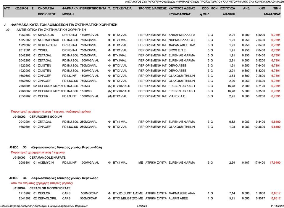 Π.Ε. 3 G 1,91 0,250 7,6400 6,7391 2042202 01 ZETAGAL PD.INJ.SOL 750MG/VIAL Φ BTx1VIAL ΠΕΡΙΟΡΙΣΜΕΝΗ ΙΑΤ ELPEN AE ΦΑΡΜΑ 3 G 1,91 0,250 7,6400 6,7391 2042203 01 ZETAGAL PD.INJ.SOL 1500MG/VIAL Φ ΒΤx1VIAL ΠΕΡΙΟΡΙΣΜΕΝΗ ΙΑΤ ELPEN AE ΦΑΡΜΑ 3 G 2,91 0,500 5,8200 6,7391 1922902 01 ZILISTEN PD.