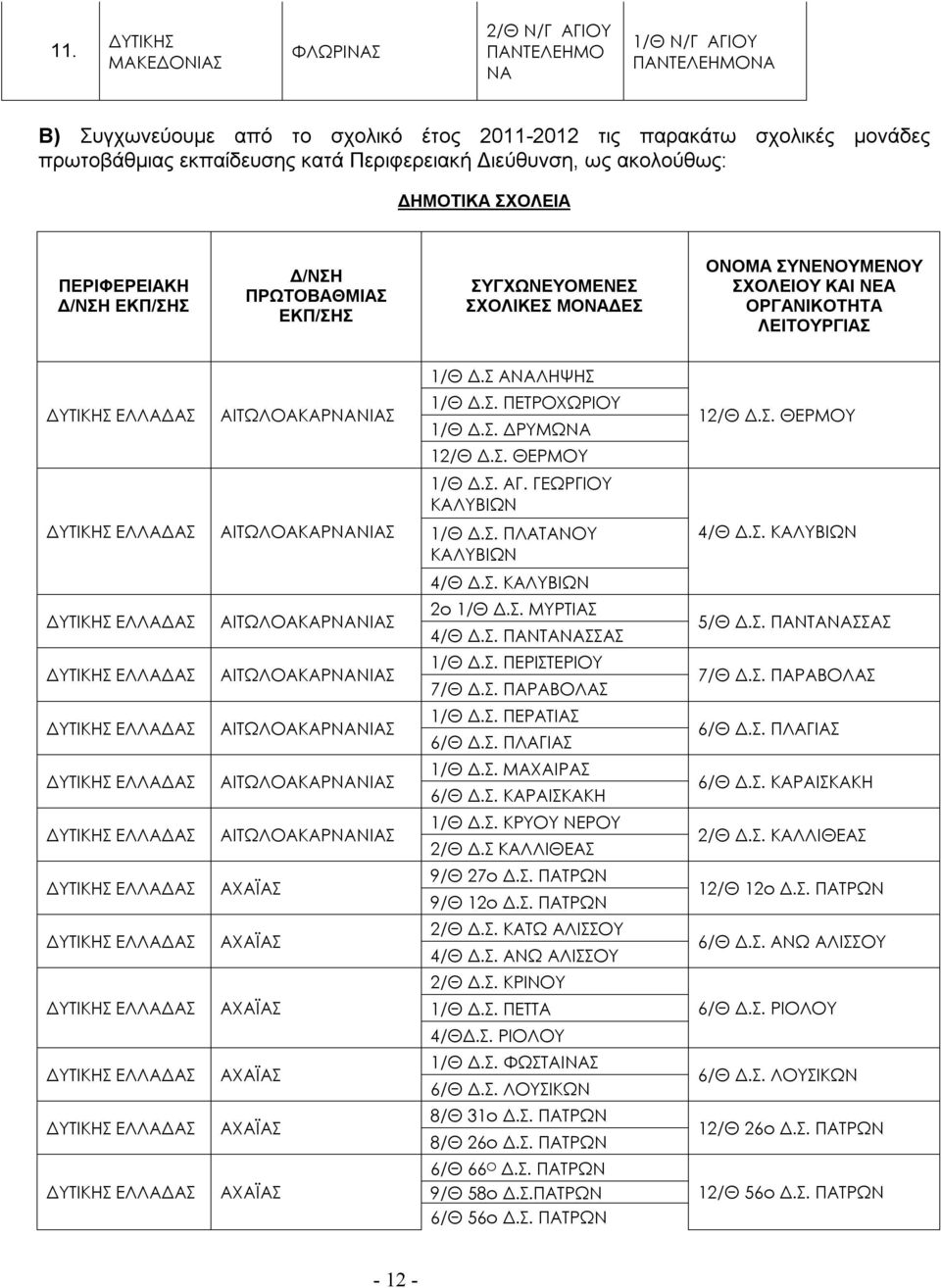 Σ ΑΝΑΛΗΨΗΣ ΕΛΛΑΔΑΣ ΑΙΤΩΛΟΑΚΑΡΝΑΝΙΑΣ 1/Θ Δ.Σ. ΠΕΤΡΟΧΩΡΙΟΥ 1/Θ Δ.Σ. ΔΡΥΜΩΝΑ 12/Θ Δ.Σ. ΘΕΡΜΟΥ 12/Θ Δ.Σ. ΘΕΡΜΟΥ 1/Θ Δ.Σ. ΑΓ. ΓΕΩΡΓΙΟΥ ΚΑΛΥΒΙΩΝ ΕΛΛΑΔΑΣ ΑΙΤΩΛΟΑΚΑΡΝΑΝΙΑΣ 1/Θ Δ.Σ. ΠΛΑΤΑΝΟΥ ΚΑΛΥΒΙΩΝ 4/Θ Δ.Σ. ΚΑΛΥΒΙΩΝ 4/Θ Δ.Σ. ΚΑΛΥΒΙΩΝ ΕΛΛΑΔΑΣ ΑΙΤΩΛΟΑΚΑΡΝΑΝΙΑΣ 2ο 1/Θ Δ.