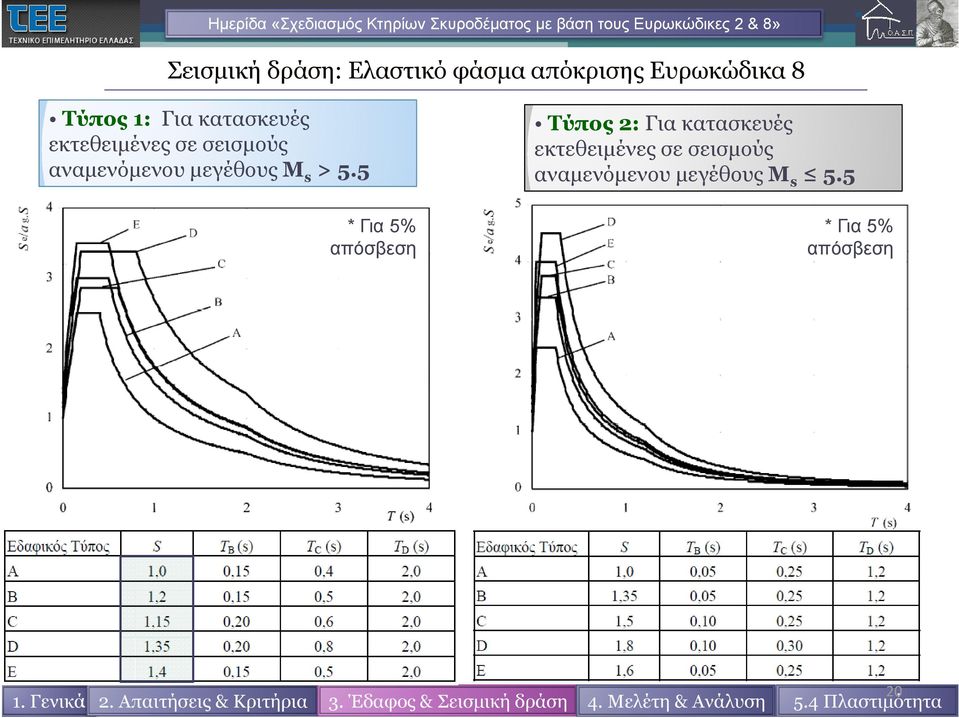 M s >5.5 * Για 5% απόσβεση Tύπος 2:  M s 5.