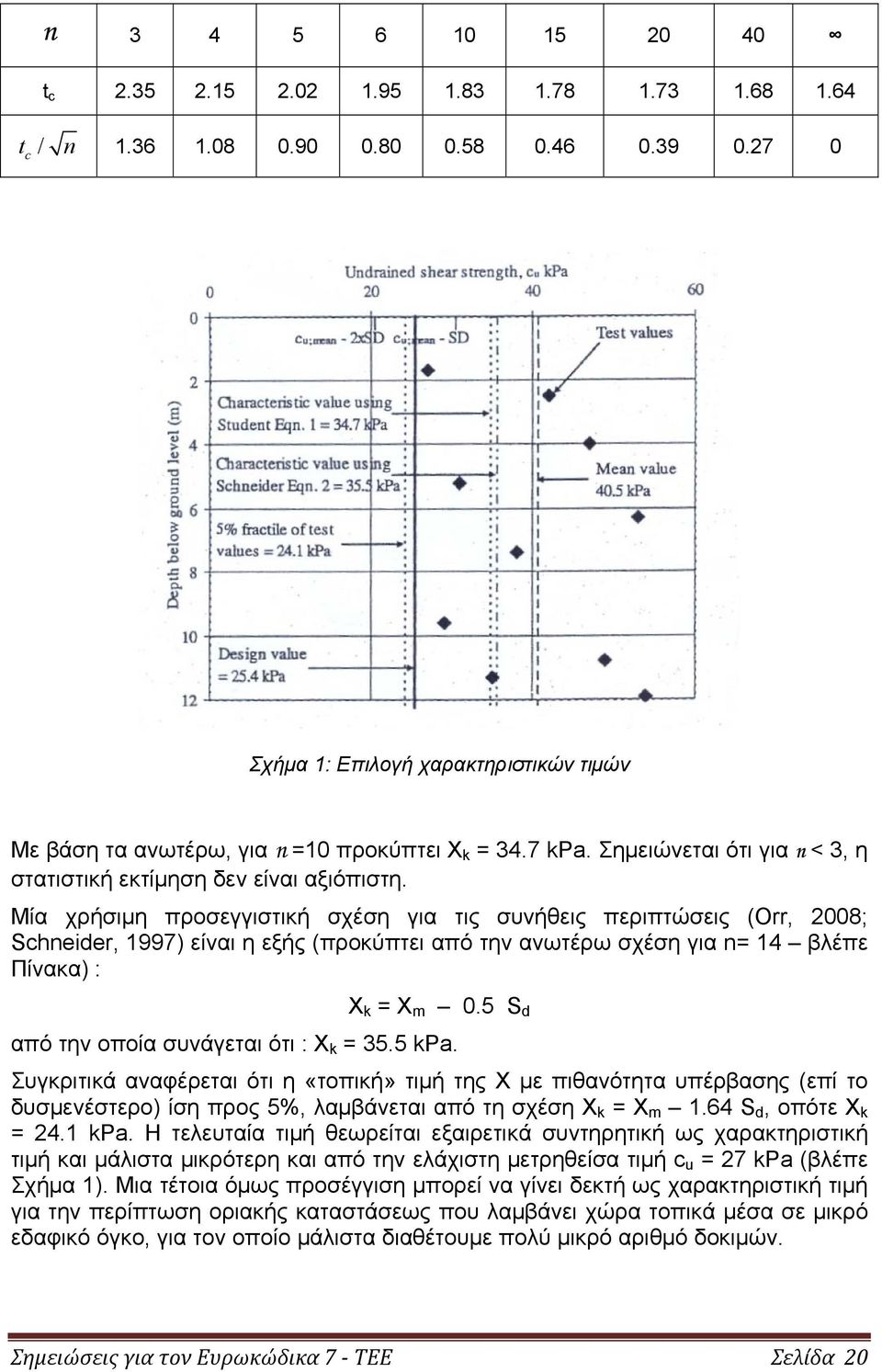 Μία χρήσιμη προσεγγιστική σχέση για τις συνήθεις περιπτώσεις (Orr, 2008; Schneider, 1997) είναι η εξής (προκύπτει από την ανωτέρω σχέση για n= 14 βλέπε Πίνακα) : X k = X m 0.