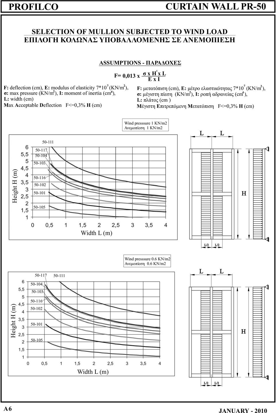 2 4 σ : μέγιστη πίεση (KN/m ), I: ροπή αδρανείας (cm ), L: πλάτος (cm ) Μέγιστη Επιτρεπόμενη Μετατόπιση F<=0,3% H (cm) Wind presssure 1 KN/m2 Ανεμοπίεση 1 KN/m2 L L 50-111 50-117 50-104 50-103 Height