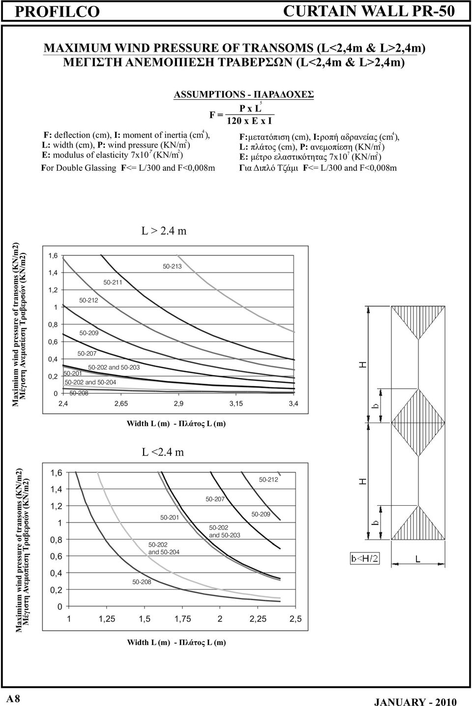 E: μέτρο ελαστικότητας 7x10 (KN/m ) For Double Glassing F <= L/300 and F<0,008m Για Διπλό Τζάμι F<= L/300 and F<0,008m L > 2.