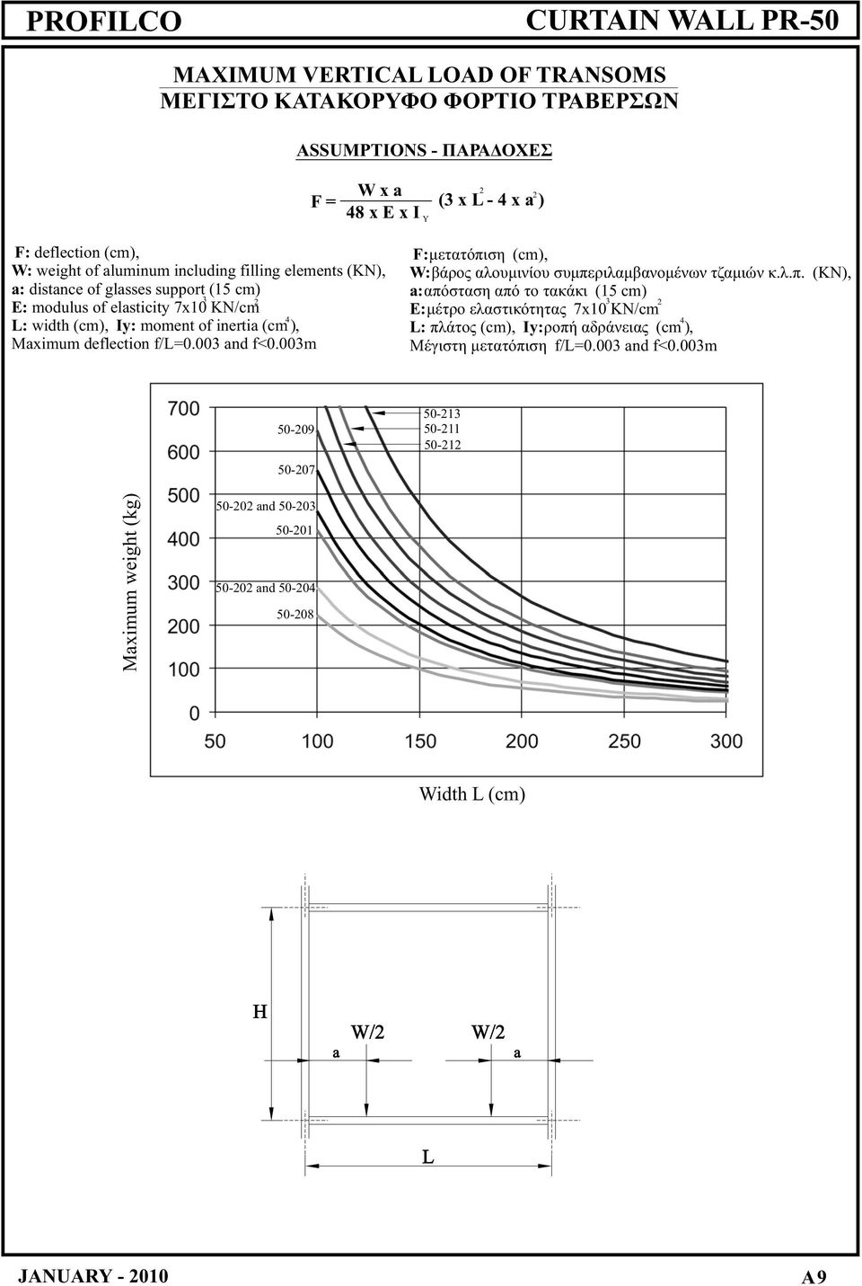 003m F: μετατόπιση (cm), W: βάρος αλουμινίου συμπεριλαμβανομένων τζαμιών κ.λ.π. a: απόσταση από το τακάκι (15 cm) 3 2 E: μέτρο ελαστικότητας 7x10 KN/cm 4 L: πλάτος (cm), Iy: ροπή αδράνειας (cm ), Μέγιστη μετατόπιση f/l=0.