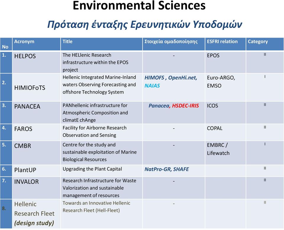 PANACEA PANhellenic infrastructure for Atmospheric Composition and climate change 4. FAROS Facility for Airborne Research Observation and Sensing 5.