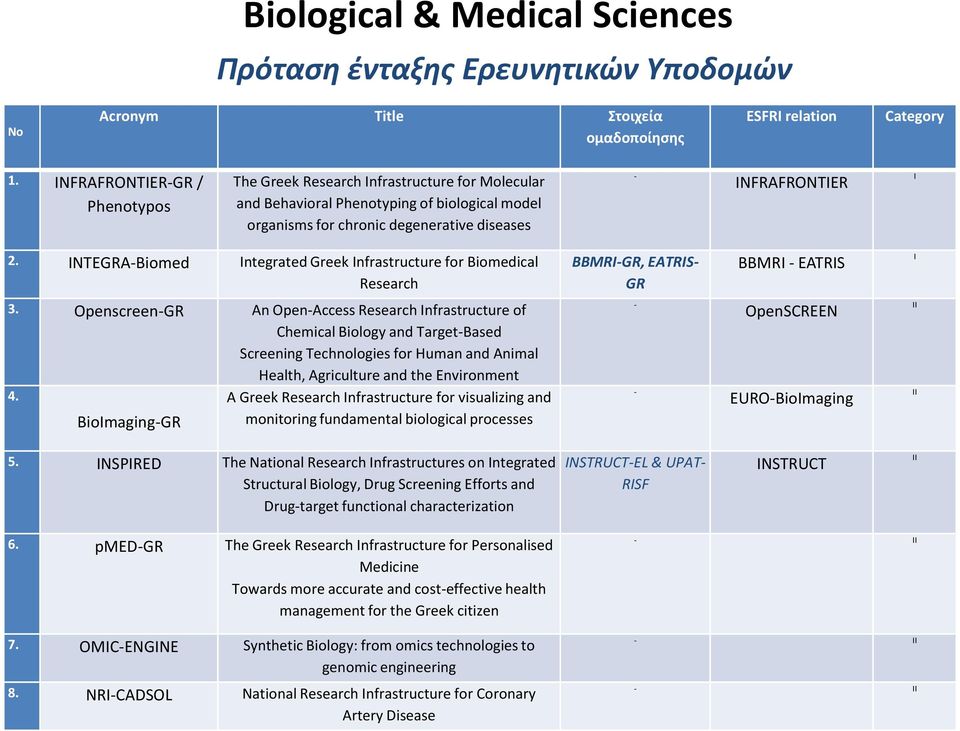 INTEGRA-Biomed Integrated Greek Infrastructure for Biomedical Research BBMRI-GR, EATRIS- GR BBMRI - EATRIS I 3.