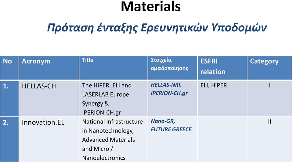 HELLAS-CH The HiPER, ELI and LASERLAB Europe Synergy & IPERION-CH.gr 2. Innovation.