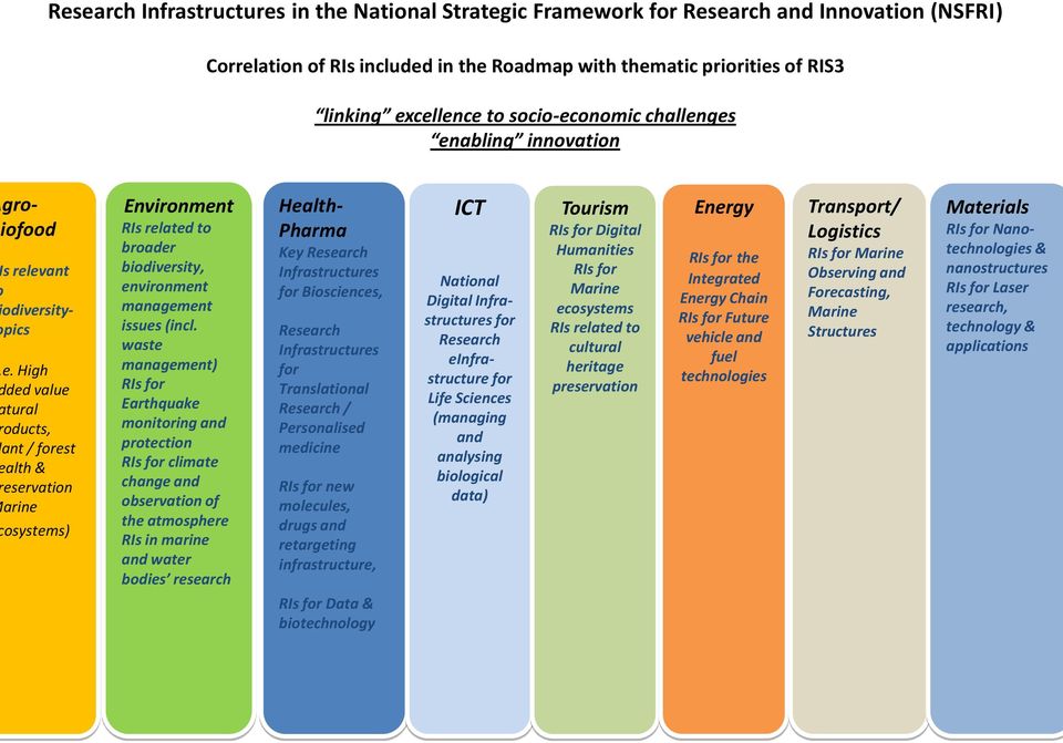 High ded value tural oducts, ant / forest alth & eservation arine osystems) Environment RIs related to broader biodiversity, environment management issues (incl.