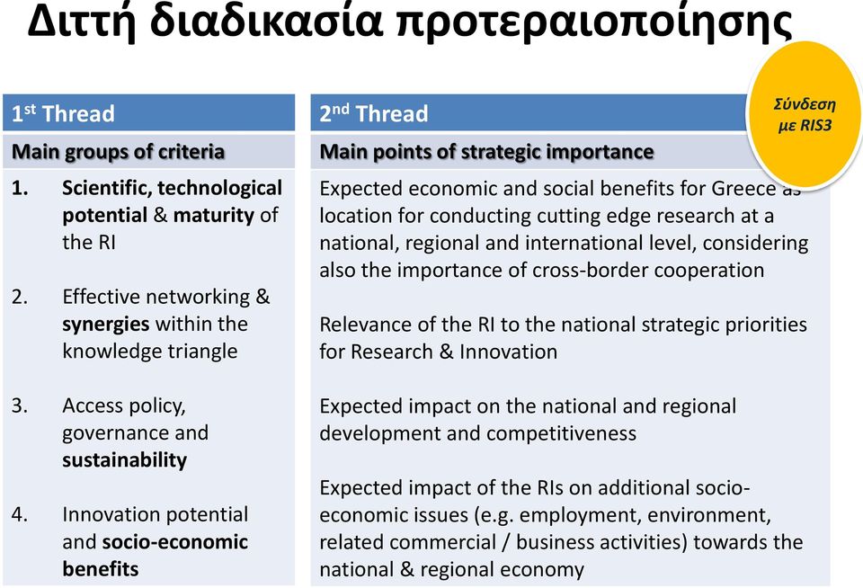 Innovation potential and socio-economic benefits 2 nd Thread Main points of strategic importance Expected economic and social benefits for Greece as location for conducting cutting edge research at a