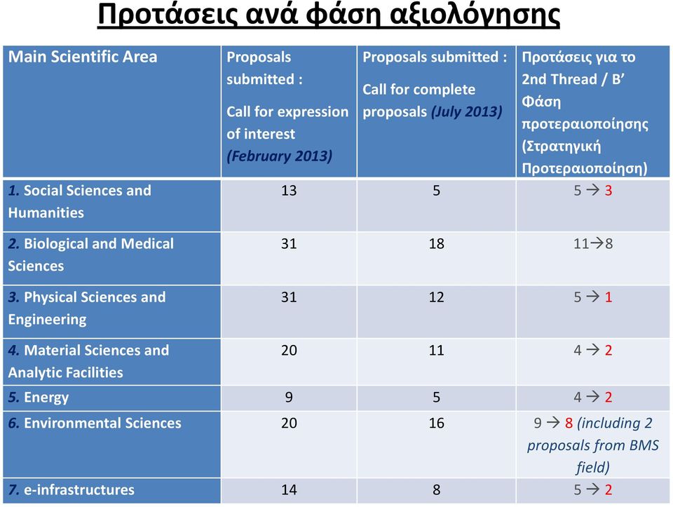 proposals (July 2013) Προτάσεις για το 2nd Thread / Β Φάση προτεραιοποίησης (Στρατηγική Προτεραιοποίηση) 13 5 5 3 2.
