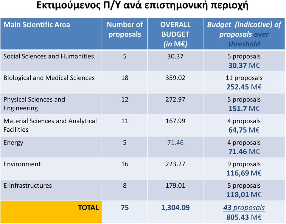 45 M Physical Sciences and Engineering Material Sciences and Analytical Facilities 12 272.97 5 proposals 151.7 M 11 167.