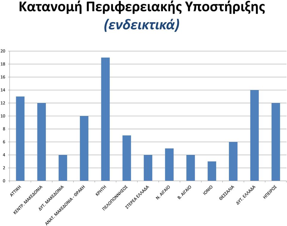 Υποστήριξης
