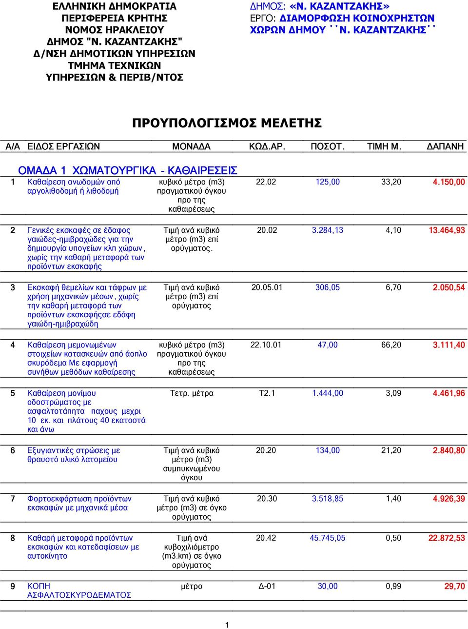 Μ ΑΠΑΝΗ ΟΜΑ Α 1 ΧΩΜΑΤΟΥΡΓΙΚΑ - ΚΑΘΑΙΡΕΣΕΙΣ 1 Καθαίρεση ανωδοµών από αργολιθοδοµή ή λιθοδοµή κυβικό µέτρο (m3) πραγµατικού όγκου προ της καθαιρέσεως 22.02 125, 33,20 4.