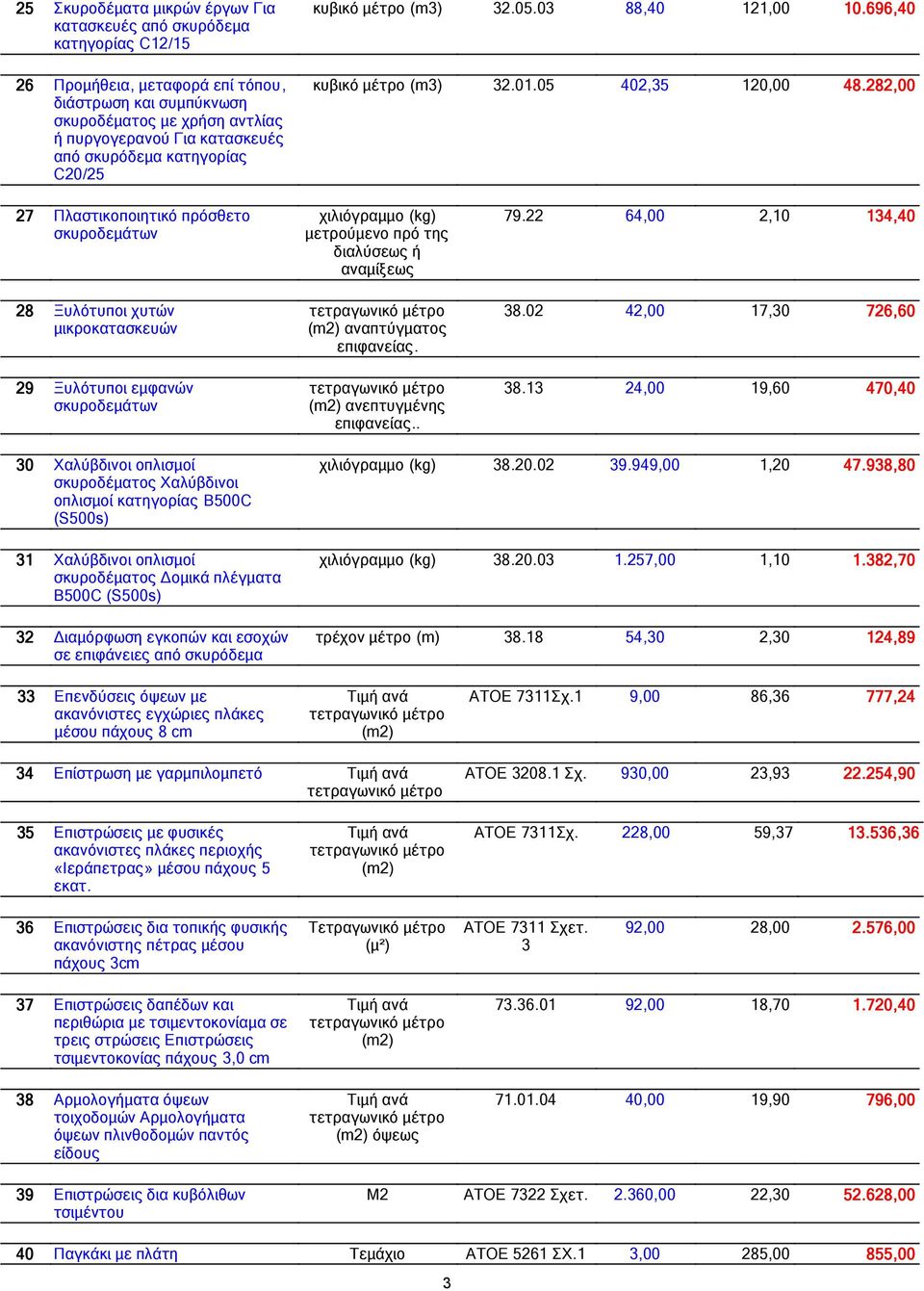 282 282, 27 Πλαστικοποιητικό πρόσθετο σκυροδεµάτων 28 Ξυλότυποι χυτών µικροκατασκευών 29 Ξυλότυποι εµφανών σκυροδεµάτων χιλιόγραµµο (kg) µετρούµενο πρό της διαλύσεως ή αναµίξεως αναπτύγµατος