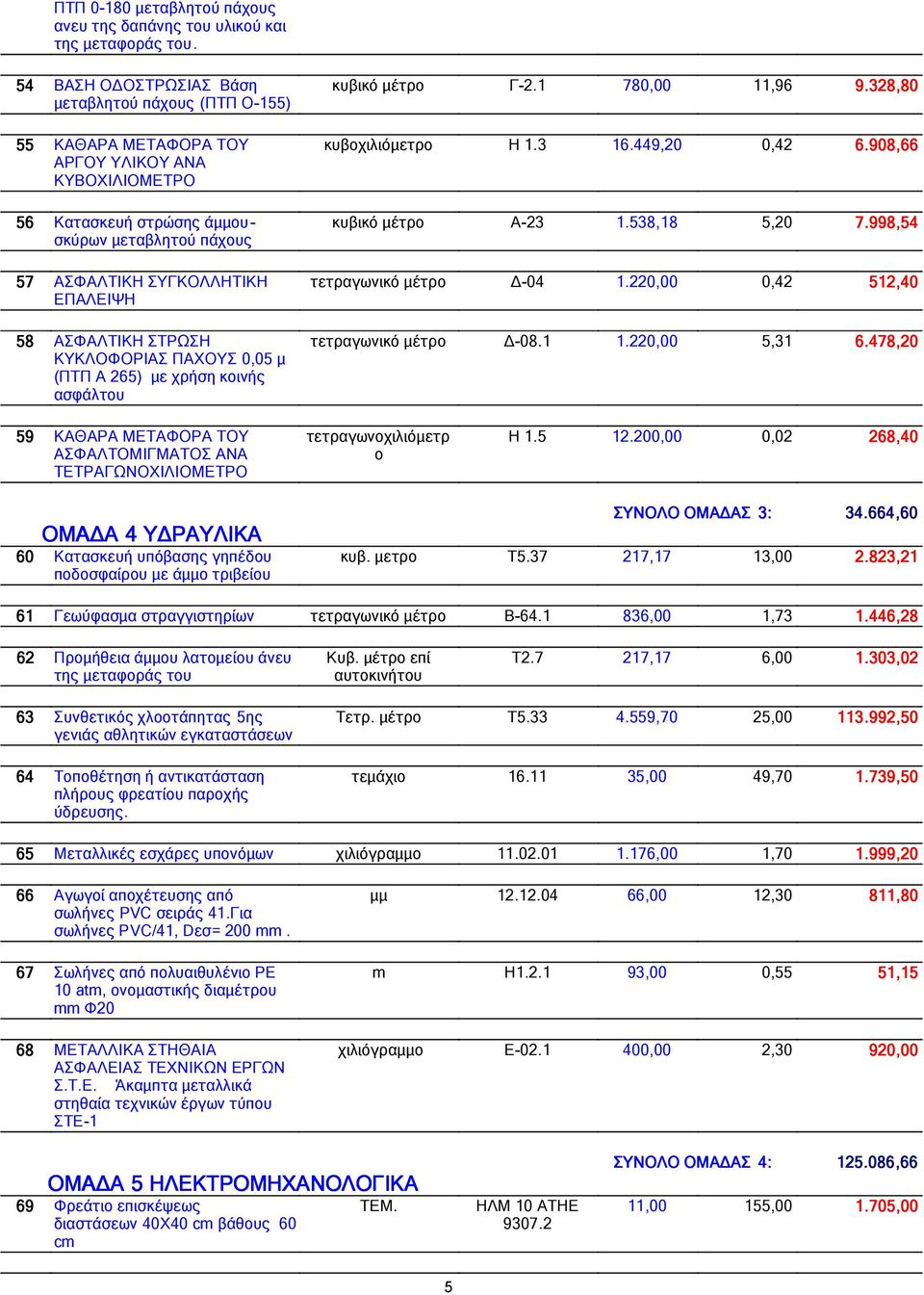 ΑΣΦΑΛΤΙΚΗ ΣΤΡΩΣΗ ΚΥΚΛΟΦΟΡΙΑΣ ΠΑΧΟΥΣ 0,05 µ (ΠΤΠ Α 265) µε χρήση κοινής ασφάλτου κυβικό µέτρο Γ-2.1 7, 11,96 9.328 328, κυβοχιλιόµετρο Η 1.3 16.449,20 0,42 6.908 908,66 κυβικό µέτρο Α-23 1.