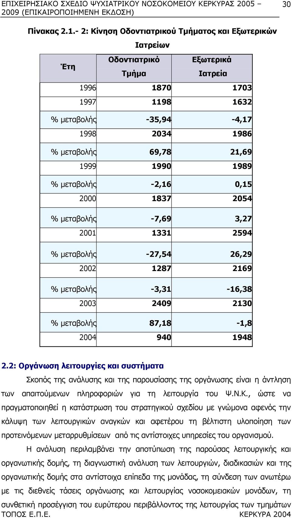 1990 1989 % µεταβολής -2,16 0,15 2000 1837 2054 % µεταβολής -7,69 3,27 2001 1331 2594 % µεταβολής -27,54 26,29 2002 1287 2169 % µεταβολής -3,31-16,38 2003 2409 2130 % µεταβολής 87,18-1,8 2004 940