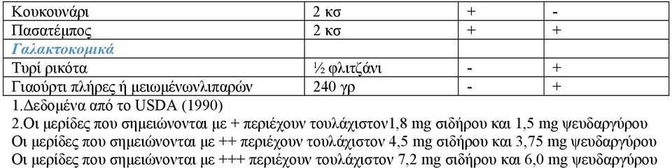 Οι μερίδες που σημειώνονται με + περιέχουν τουλάχιστον1,8 mg σιδήρου και 1,5 mg ψευδαργύρου Οι μερίδες που