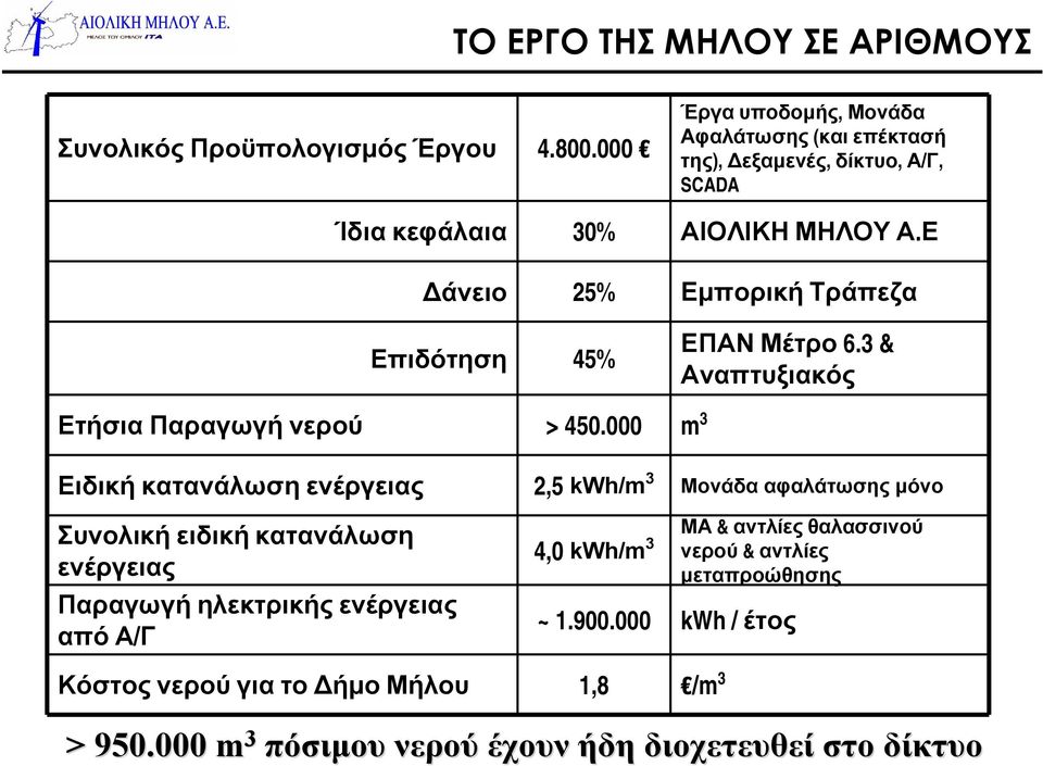 Ε Δάνειο 25% Εμπορική Τράπεζα Επιδότηση 45% ΕΠΑΝ Μέτρο 6.3 & Αναπτυξιακός Ετήσια Παραγωγή νερού > 450.