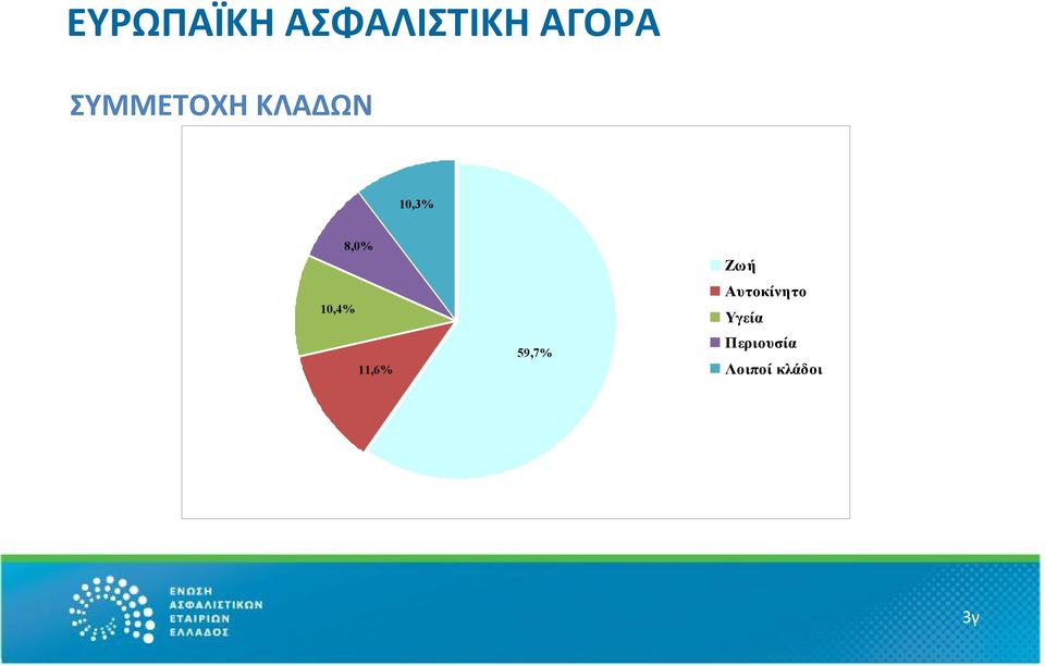 8,0% 11,6% 59,7% Ζωή