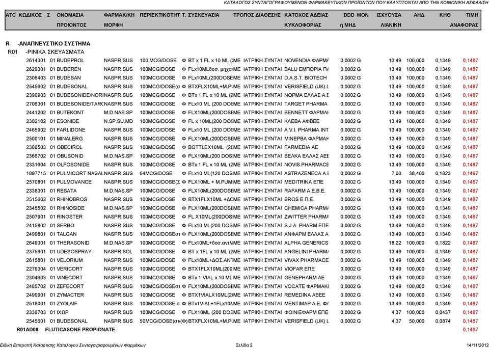 SUS 100MCG/DOSE Φ FLx10ML(200DOSES) ΜΕ ΙΑΤΡΙΚΗ ΣΥΝΤΑΓΗD.A.S.T. BIOTECH ΦΑΡ/ΚΗ 0,0002 ΕΠΕG 13,49 100,000 0,1349 0,1487 2545602 01 BUDESONAL NASPR.SUS 100MCG/DOSE(σταθ.δοσ Φ BTXFLX10ML+M.