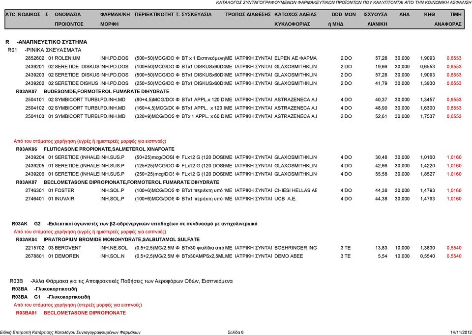 DOS (100+50)MCG/DOSEΦ BTx1 DISKUSx60DOSES ΜΕ ΙΑΤΡΙΚΗ (σε BLISTERS) ΣΥΝΤΑΓΗGLAXOSMITHKLINE AEBE 2 DO 19,66 30,000 0,6553 0,6553 2439203 02 SERETIDE DISKUS INH.PD.