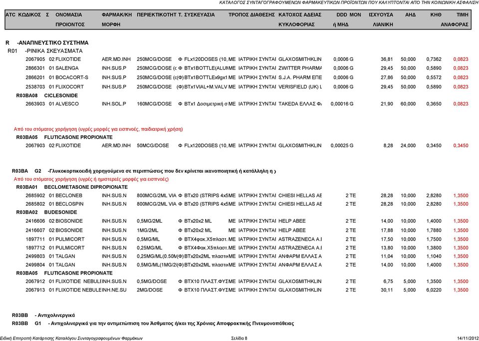 P 250MCG/DOSE (σταθερών (Φ) BTx1BOTTLEx9gx120DOSES δόσεων) ΜΕ ΙΑΤΡΙΚΗ ΣΥΝΤΑΓΗS.J.A. PHARM ΕΠΕ 0,0006 G 27,86 50,000 0,5572 0,0823 2538703 01 FLIXOCORT INH.SUS.P 250MCG/DOSE (Φ)BTx1VIAL+M.