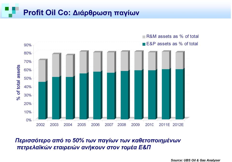 2006 2007 2008E 2009E 2010E 2011E 2012E Περισσότερo από το 50%