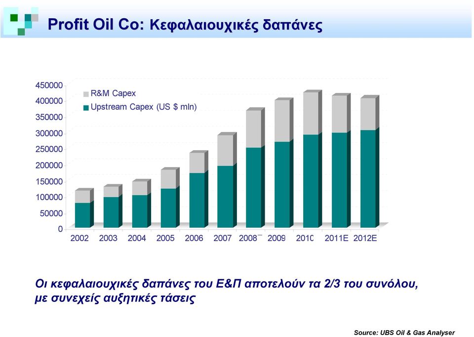 2006 2007 2008E 2009E 2010E 2011E 2012E Οι κεφαλαιουχικές δαπάνες του Ε&Π