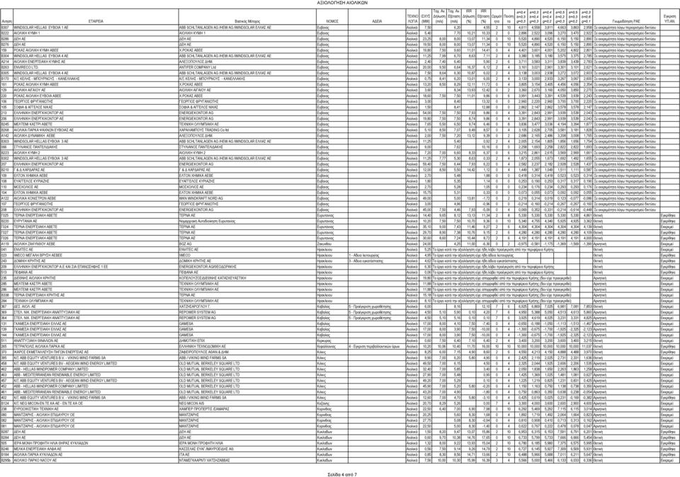 13,07 11,34 0 10 5,520 4,890 4,520 6,150 5,150 2,890 Σε εκκρεµότητα λόγω περιορισµού δικτύου Β276 ΕΗ ΑΕ ΕΗ ΑΕ Ευβοιας Αιολικά 19,50 8,00 8,00 13,07 11,34 0 10 5,520 4,890 4,520 6,150 5,150 2,890 Σε