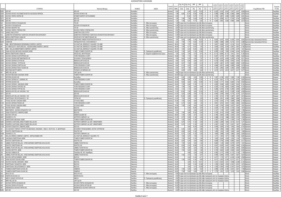 3,897 4,396 5,695 5,295 4,691 Θετική Εκκρεµεί Β272 ΕΗ ΑΕ ΕΗ ΑΕ Κυκλαδων Αιολικά 1,80 7,80 7,50 12,64 10,46 0 10 5,211 4,658 4,211 5,764 4,764 3,638 Θετική Εγκρίθηκε Β288 ΕΗ ΑΕ ΕΗ ΑΕ Κυκλαδων Αιολικά