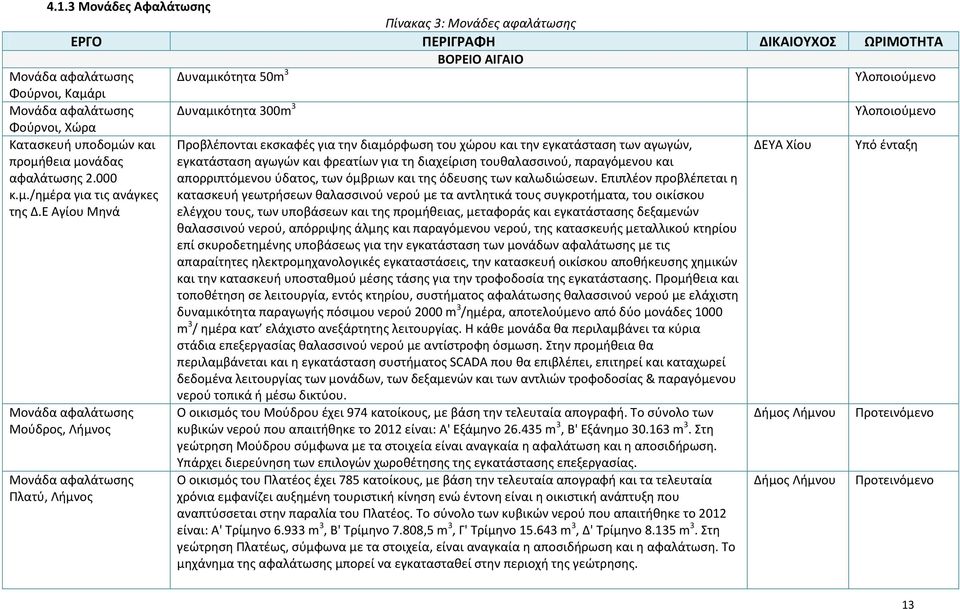 Ε Αγίου Μηνά Προβλέπονται εκσκαφές για την διαμόρφωση του χώρου και την εγκατάσταση των αγωγών, εγκατάσταση αγωγών και φρεατίων για τη διαχείριση τουθαλασσινού, παραγόμενου και απορριπτόμενου ύδατος,