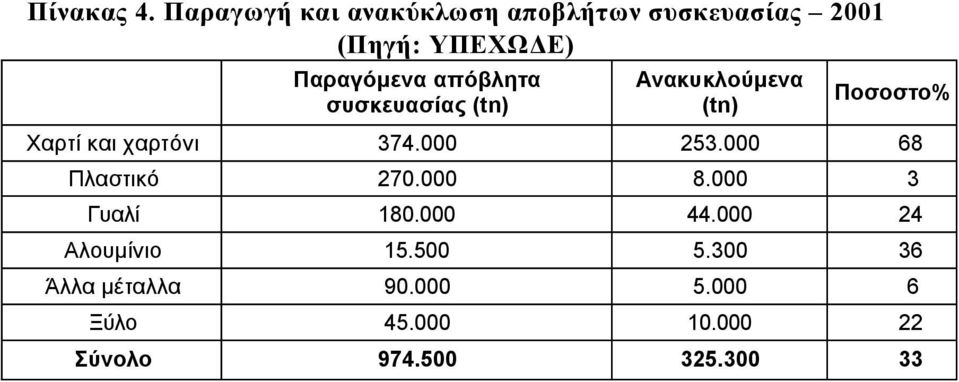 απόβλητα συσκευασίας (tn) Ανακυκλούμενα (tn) Ποσοστο% Χαρτί και χαρτόνι 374.