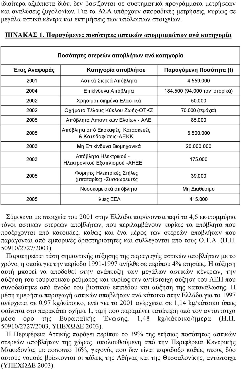 Παραγόμενες ποσότητες αστικών απορριμμάτων ανά κατηγορία Ποσότητες στερεών αποβλήτων ανά κατηγορία Έτος Αναφοράς Κατηγορία αποβλήτου Παραγόμενη Ποσότητα (t) 2001 Αστικά Στερεά Απόβλητα 4.559.