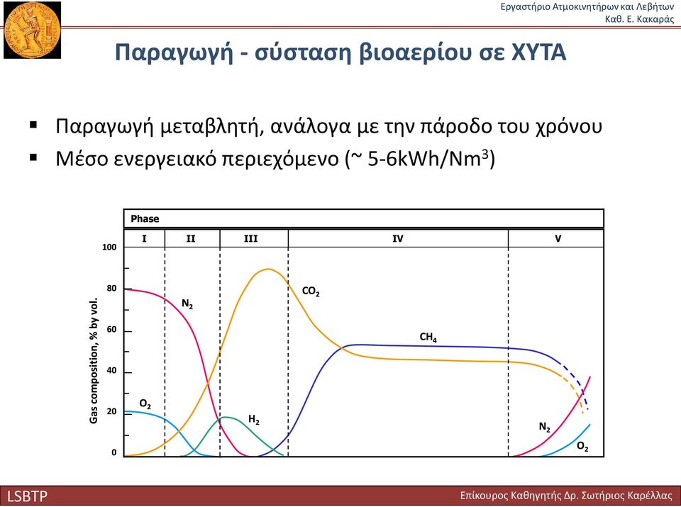 σε ΧΥΤΑ Παραγωγή μεταβλητή, ανάλογα με την πάροδο του χρόνου Μέσο