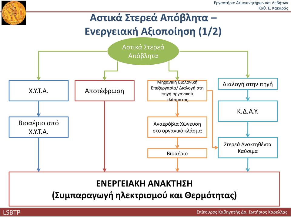 Αποτέφρωση Μηχανική Βιολογική Επεξεργασία/ Διαλογή στη πηγή οργανικού κλάσματος Διαλογή στην