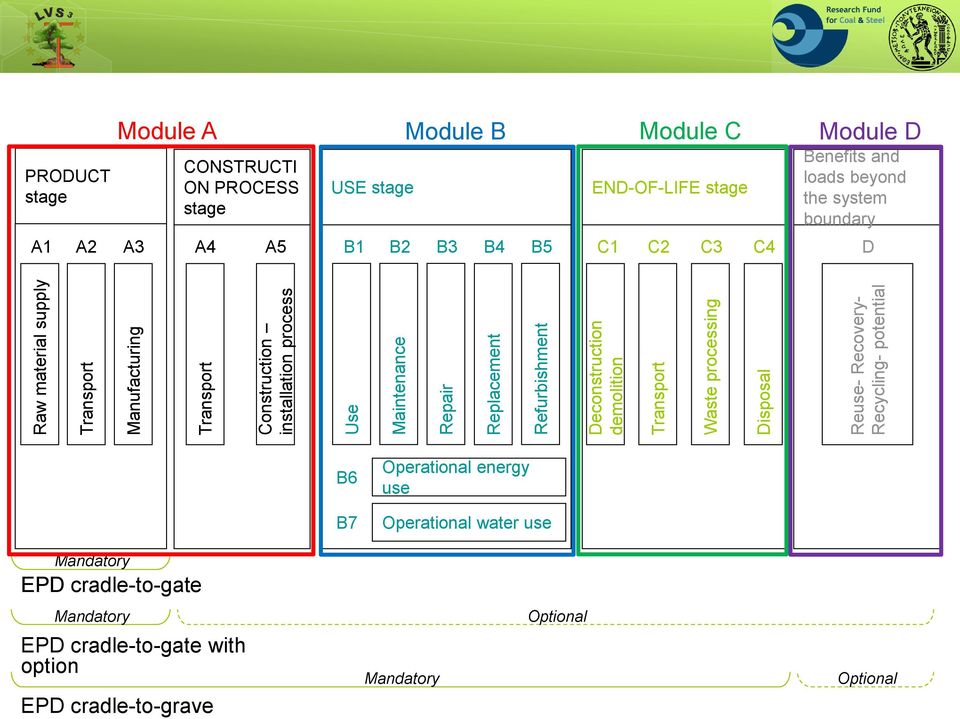 A5 USE stage B1 B2 B3 B4 B5 END-OF-LIFE stage C1 C2 C3 C4 Benefits and loads beyond the system boundary D B6 B7 Operational energy use Operational water use