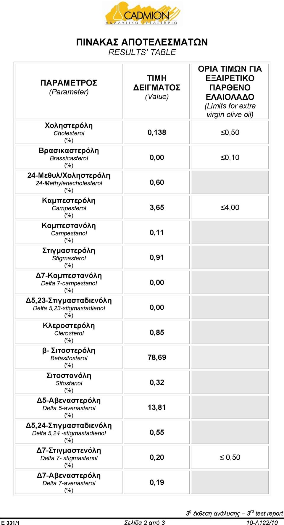 Sitostanol 5-Αβεναστερόλη Delta 5-avenasterol 5,24-Στιγμασταδιενόλη Delta 5,24 -stigmastadienol 7-Στιγμαστενόλη Delta 7- stigmastenol 7-Αβεναστερόλη Delta 7-avenasterol ΤΙΜΗ ΕΙΓΜΑΤΟΣ (Value) ΟΡΙΑ