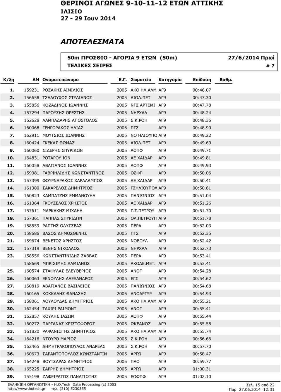 78 157294 ΠΑΡΟΥΣΗΣ ΟΡΕΣΤΗΣ 2005 ΝΗΡΧΑΛ ΑΓ9 00:48.24 162628 ΛΠΑ ΑΡΗΣ ΑΠΟΣΤΟΛΟΣ 2005 Σ.Κ.ΡΟΗ ΑΓ9 00:48.36 160068 ΓΡΗΓΟΡΑΚΟΣ ΗΛΙΑΣ 2005 ΠΓΣ ΑΓ9 00:48.90 162911 ΜΟΥΤΣΙΟΣ ΙΩΑΝΝΗΣ 2005 ΝΟ ΗΛΙΟΥΠΟ ΑΓ9 00:49.