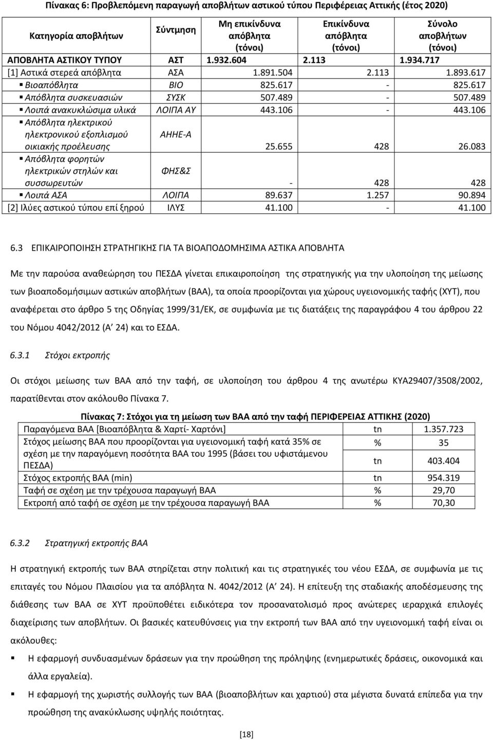 489 Λοιπά ανακυκλώσιμα υλικά ΛΟΙΠΑ ΑΥ 443.106 443.106 Απόβλητα ηλεκτρικού ηλεκτρονικού εξοπλισμού οικιακής προέλευσης ΑΗΗΕ Α 25.655 428 26.