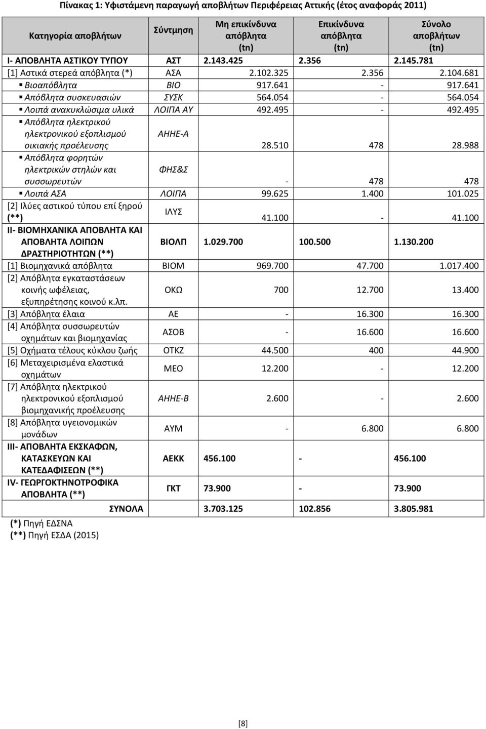 054 Λοιπά ανακυκλώσιμα υλικά ΛΟΙΠΑ ΑΥ 492.495 492.495 Απόβλητα ηλεκτρικού ηλεκτρονικού εξοπλισμού οικιακής προέλευσης ΑΗΗΕ Α 28.510 478 28.