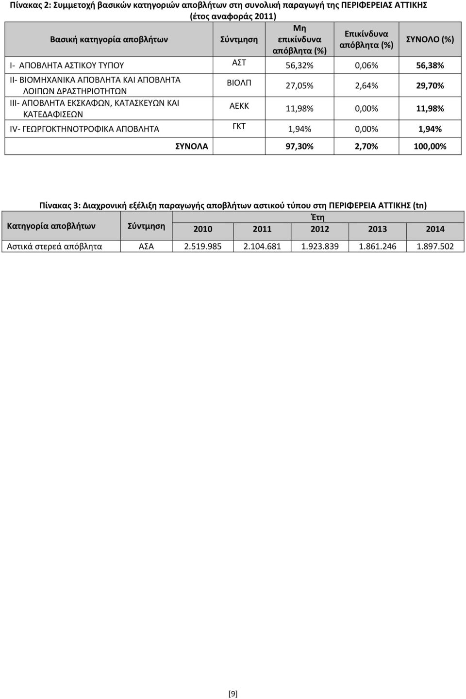 ΚΑΤΕΔΑΦΙΣΕΩΝ ΒΙΟΛΠ 27,05% 2,64% 29,70% ΑΕΚΚ 11,98% 0,00% 11,98% ΙV ΓΕΩΡΓΟΚΤΗΝΟΤΡΟΦΙΚΑ ΑΠΟΒΛΗΤΑ ΓΚΤ 1,94% 0,00% 1,94% ΣΥΝΟΛΑ 97,30% 2,70% 100,00% Πίνακας 3: Διαχρονική εξέλιξη