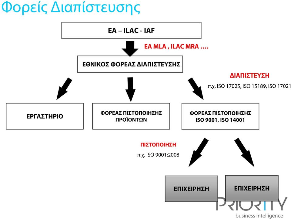 ISO 17025, ISO 15189, ISO 17021 ΕΡΓΑΣΤΗΡΙΟ ΦΟΡΕΑΣ ΠΙΣΤΟΠΟΙΗΣΗΣ